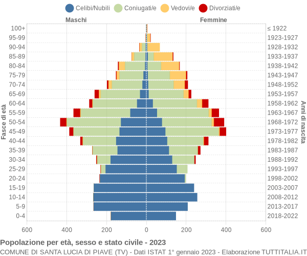Grafico Popolazione per età, sesso e stato civile Comune di Santa Lucia di Piave (TV)