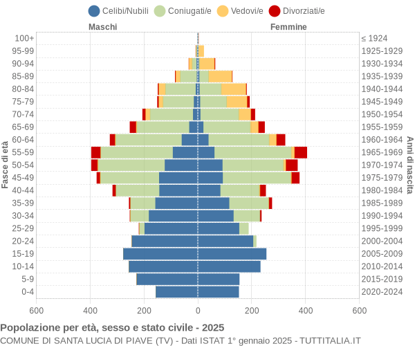Grafico Popolazione per età, sesso e stato civile Comune di Santa Lucia di Piave (TV)