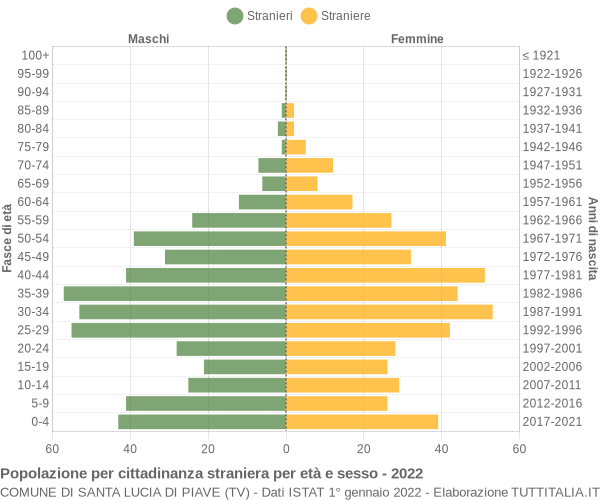 Grafico cittadini stranieri - Santa Lucia di Piave 2022