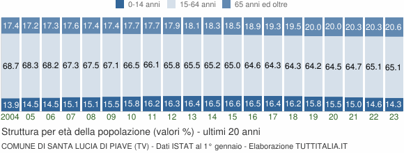 Grafico struttura della popolazione Comune di Santa Lucia di Piave (TV)