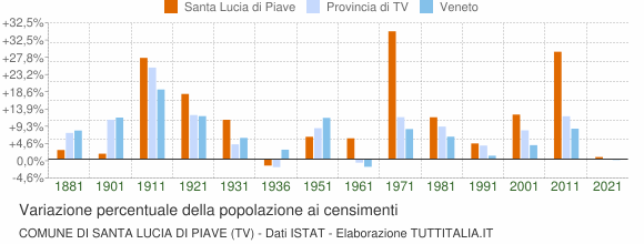 Grafico variazione percentuale della popolazione Comune di Santa Lucia di Piave (TV)