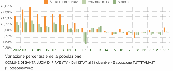 Variazione percentuale della popolazione Comune di Santa Lucia di Piave (TV)