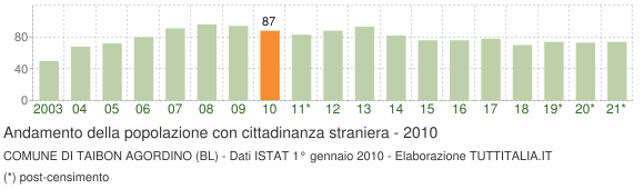 Grafico andamento popolazione stranieri Comune di Taibon Agordino (BL)