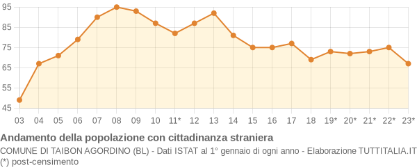 Andamento popolazione stranieri Comune di Taibon Agordino (BL)