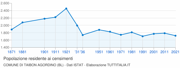 Grafico andamento storico popolazione Comune di Taibon Agordino (BL)