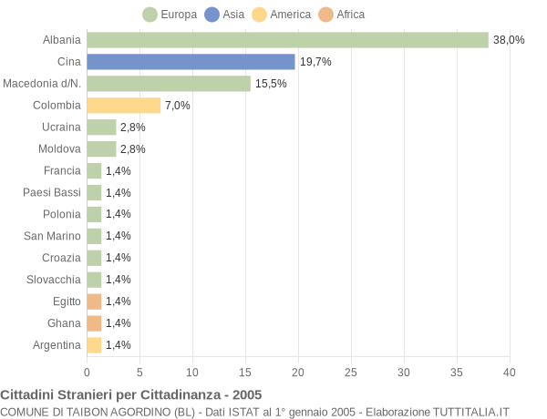 Grafico cittadinanza stranieri - Taibon Agordino 2005