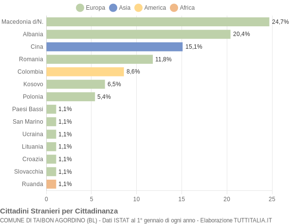 Grafico cittadinanza stranieri - Taibon Agordino 2009