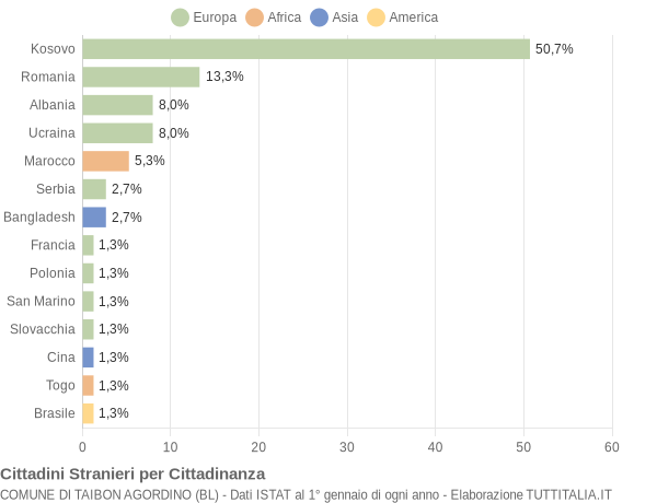 Grafico cittadinanza stranieri - Taibon Agordino 2015