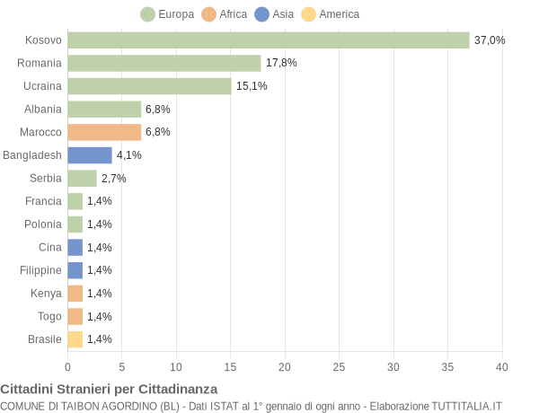 Grafico cittadinanza stranieri - Taibon Agordino 2019