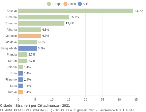 Grafico cittadinanza stranieri - Taibon Agordino 2021