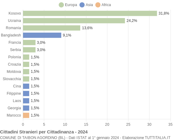 Grafico cittadinanza stranieri - Taibon Agordino 2024