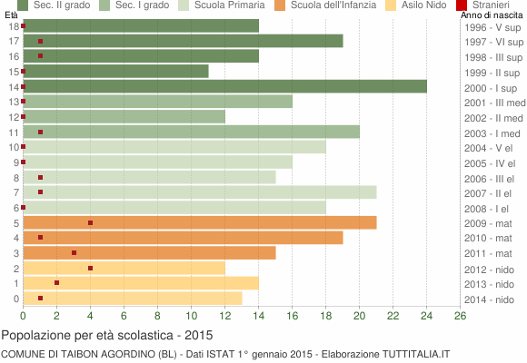Grafico Popolazione in età scolastica - Taibon Agordino 2015