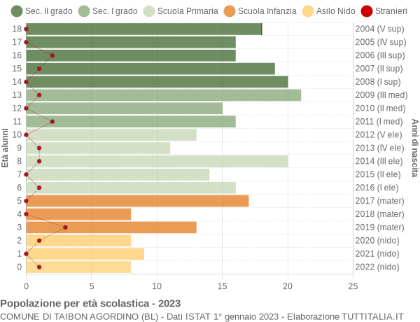 Grafico Popolazione in età scolastica - Taibon Agordino 2023