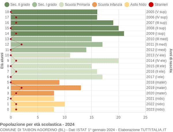 Grafico Popolazione in età scolastica - Taibon Agordino 2024