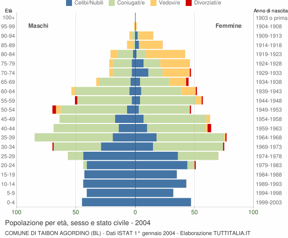 Grafico Popolazione per età, sesso e stato civile Comune di Taibon Agordino (BL)