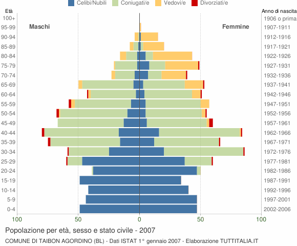 Grafico Popolazione per età, sesso e stato civile Comune di Taibon Agordino (BL)