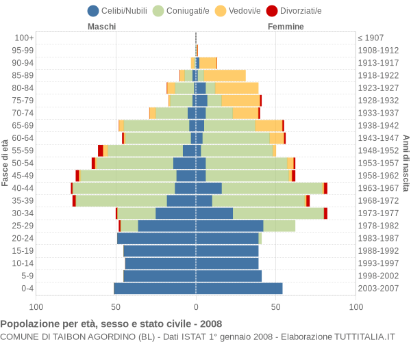 Grafico Popolazione per età, sesso e stato civile Comune di Taibon Agordino (BL)