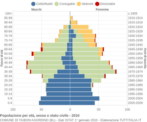 Grafico Popolazione per età, sesso e stato civile Comune di Taibon Agordino (BL)