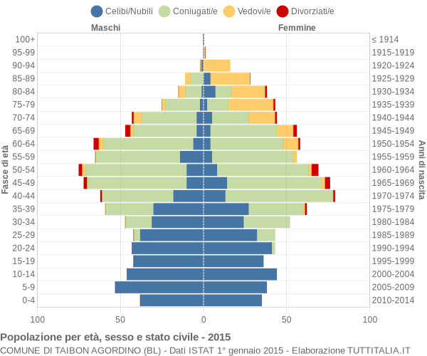 Grafico Popolazione per età, sesso e stato civile Comune di Taibon Agordino (BL)