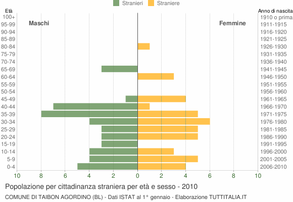 Grafico cittadini stranieri - Taibon Agordino 2010