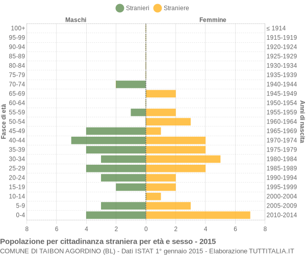 Grafico cittadini stranieri - Taibon Agordino 2015