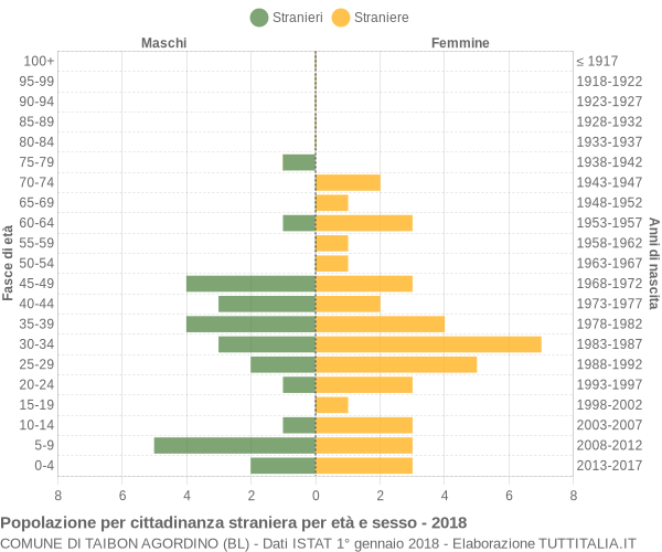 Grafico cittadini stranieri - Taibon Agordino 2018