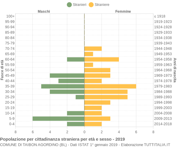 Grafico cittadini stranieri - Taibon Agordino 2019