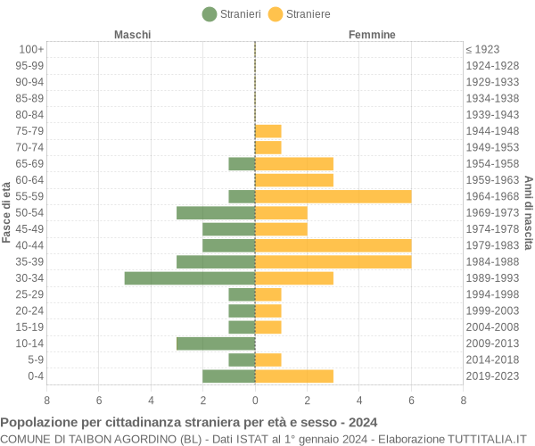 Grafico cittadini stranieri - Taibon Agordino 2024