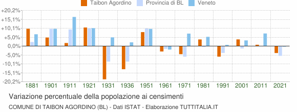 Grafico variazione percentuale della popolazione Comune di Taibon Agordino (BL)