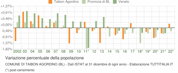 Variazione percentuale della popolazione Comune di Taibon Agordino (BL)