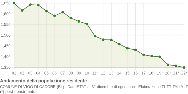 Andamento popolazione Comune di Vigo di Cadore (BL)