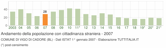 Grafico andamento popolazione stranieri Comune di Vigo di Cadore (BL)
