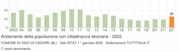 Grafico andamento popolazione stranieri Comune di Vigo di Cadore (BL)