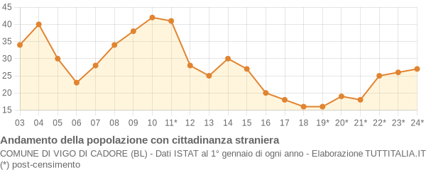 Andamento popolazione stranieri Comune di Vigo di Cadore (BL)