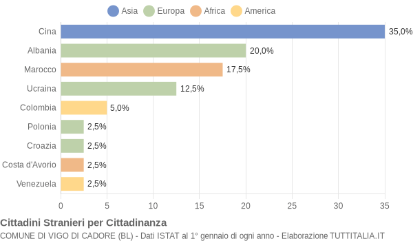 Grafico cittadinanza stranieri - Vigo di Cadore 2004