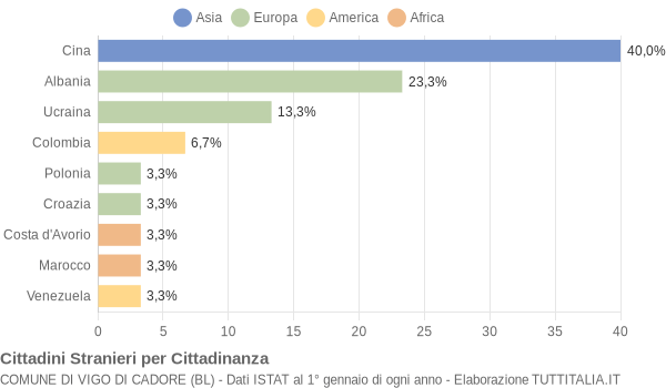 Grafico cittadinanza stranieri - Vigo di Cadore 2005