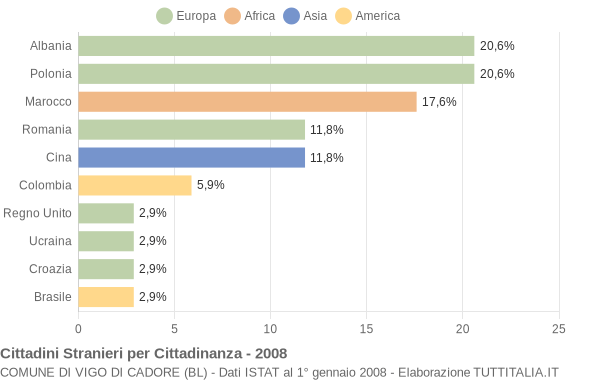 Grafico cittadinanza stranieri - Vigo di Cadore 2008