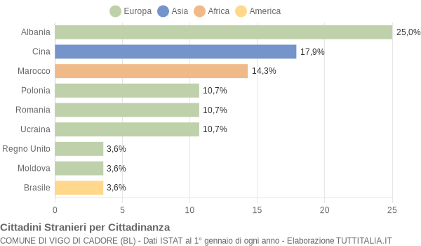 Grafico cittadinanza stranieri - Vigo di Cadore 2012