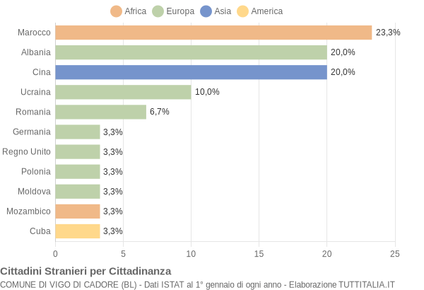 Grafico cittadinanza stranieri - Vigo di Cadore 2014