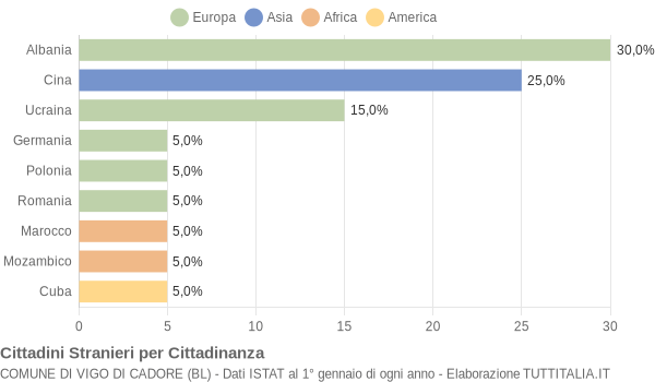 Grafico cittadinanza stranieri - Vigo di Cadore 2016