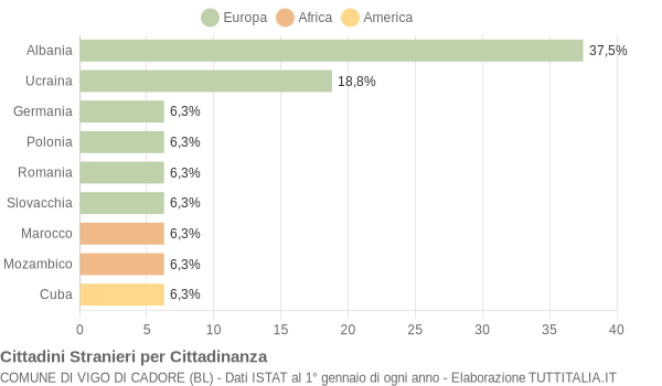 Grafico cittadinanza stranieri - Vigo di Cadore 2018