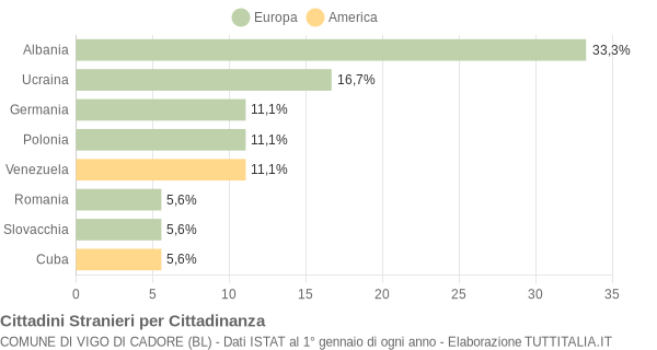 Grafico cittadinanza stranieri - Vigo di Cadore 2021