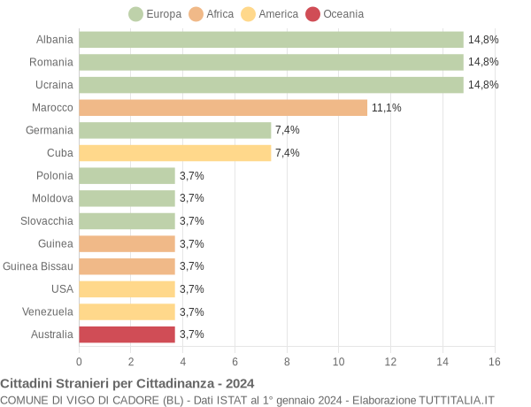 Grafico cittadinanza stranieri - Vigo di Cadore 2024