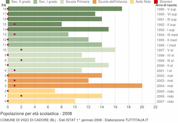 Grafico Popolazione in età scolastica - Vigo di Cadore 2008