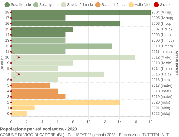 Grafico Popolazione in età scolastica - Vigo di Cadore 2023