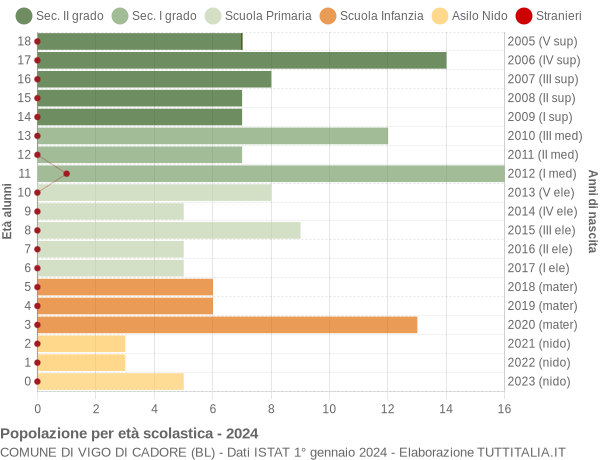 Grafico Popolazione in età scolastica - Vigo di Cadore 2024