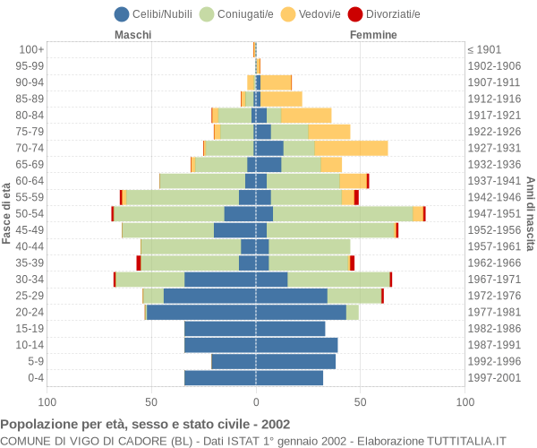 Grafico Popolazione per età, sesso e stato civile Comune di Vigo di Cadore (BL)