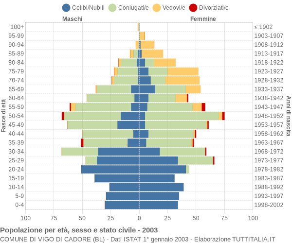 Grafico Popolazione per età, sesso e stato civile Comune di Vigo di Cadore (BL)