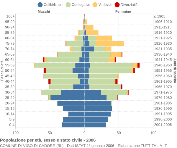 Grafico Popolazione per età, sesso e stato civile Comune di Vigo di Cadore (BL)