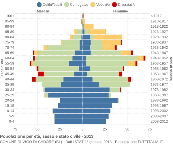 Grafico Popolazione per età, sesso e stato civile Comune di Vigo di Cadore (BL)